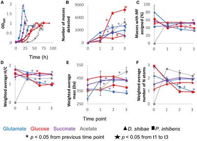 Does the Chemodiversity of Bacterial Exometabolomes Sustain the Chemodiversity of Marine Dissolved Organic Matter?